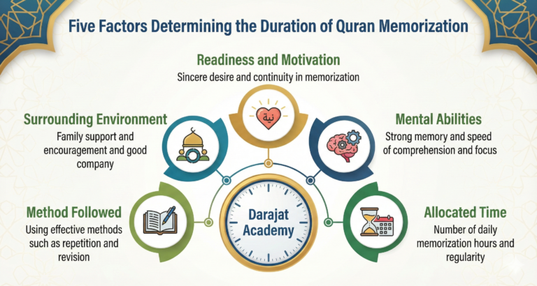 How long does it take to memorize the Quran? A realistic plan suitable for children and adults | Darajat Academy