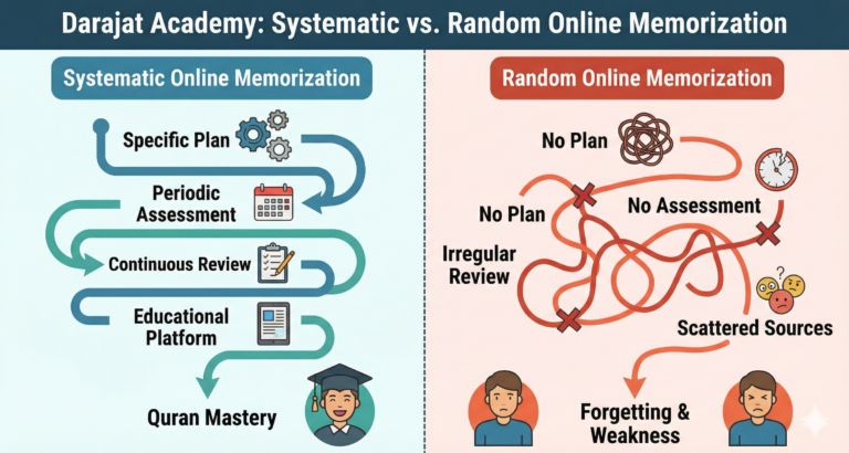 Quran Memorization Online: Is It Truly Effective? A Real Experience and Tangible Results