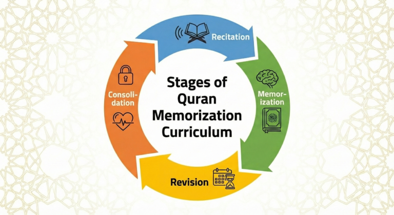 How to choose a reliable online Quran memorization academy?